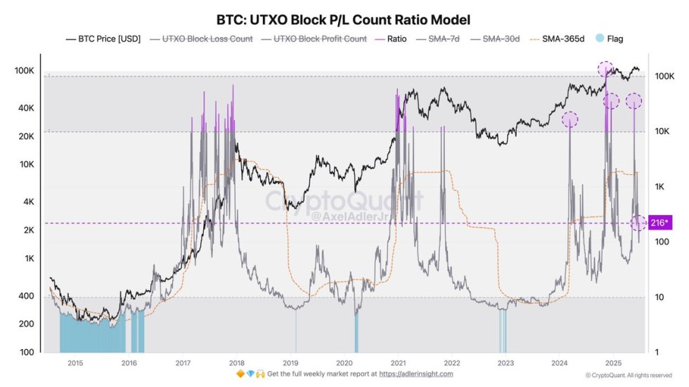 比特币 UTXO 模型预示着新变化——随着抛售压力减轻，买家再次涌现