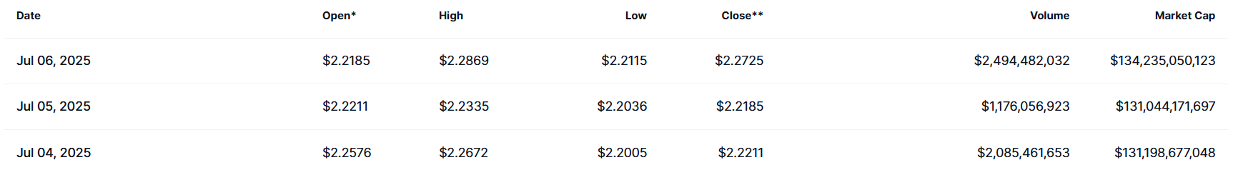 专家解释为何XRPL交易量达到160万,但XRP价格仍然滞后