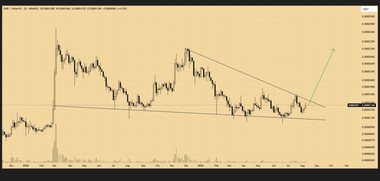 Analysts predict Shiba Inu poised to break out of descending wedge on three-day chart, poised to reach multi-month high