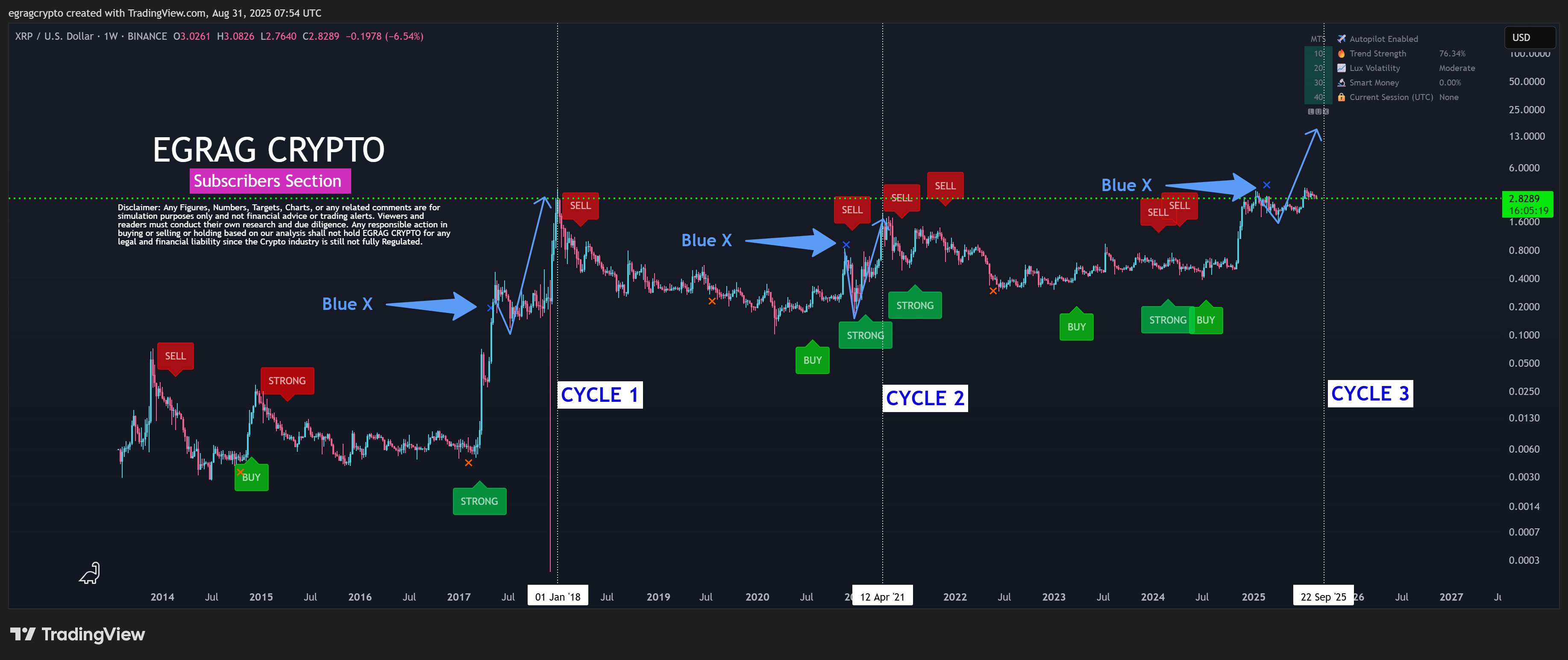 XRP 未来趋势：分析师借助Fib和回归模型预测XRP何时可能达到27美元
