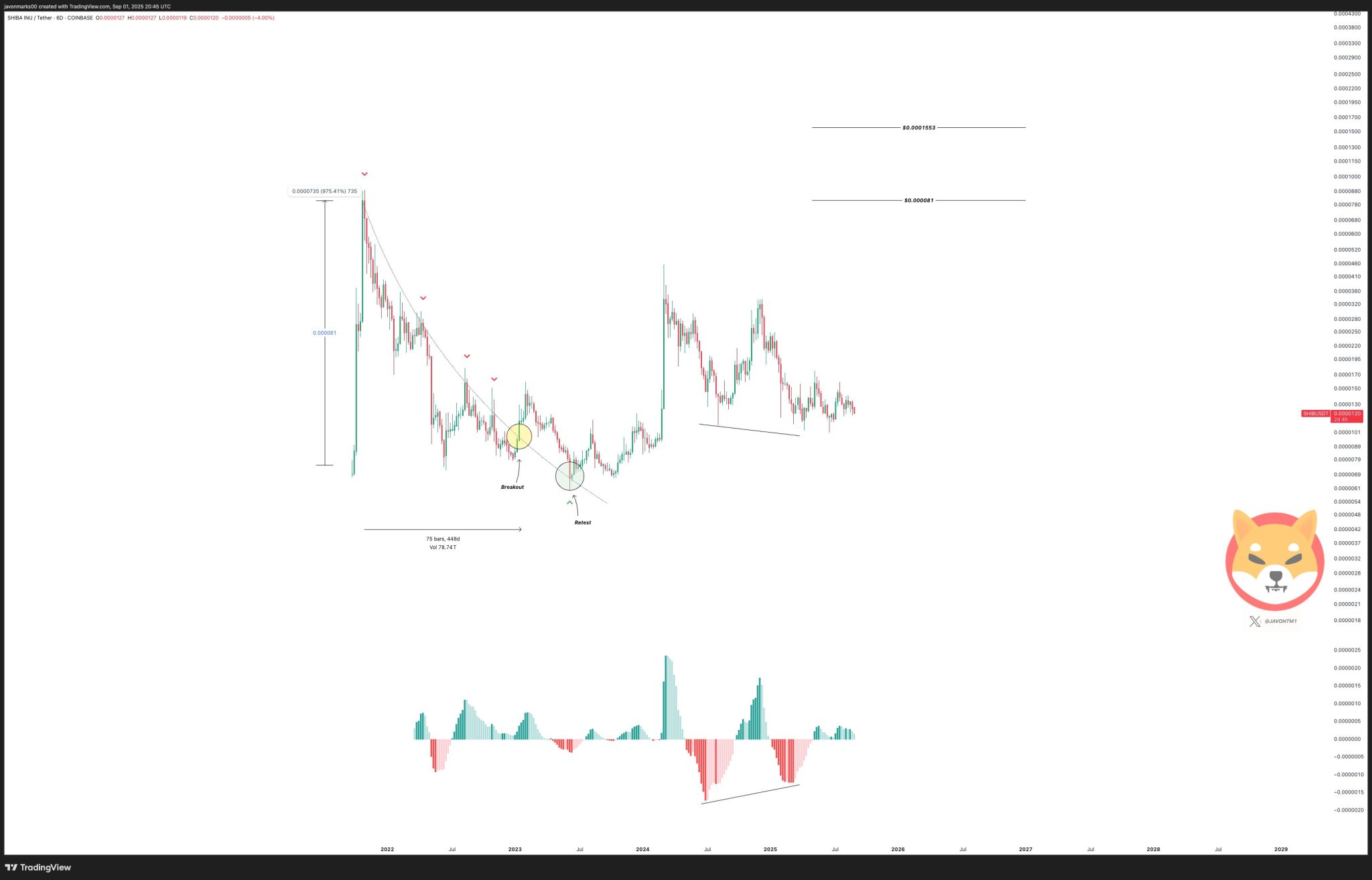 Shiba Inu Confirms Bullish Trend, Analysts Predict 570% Increase in Value