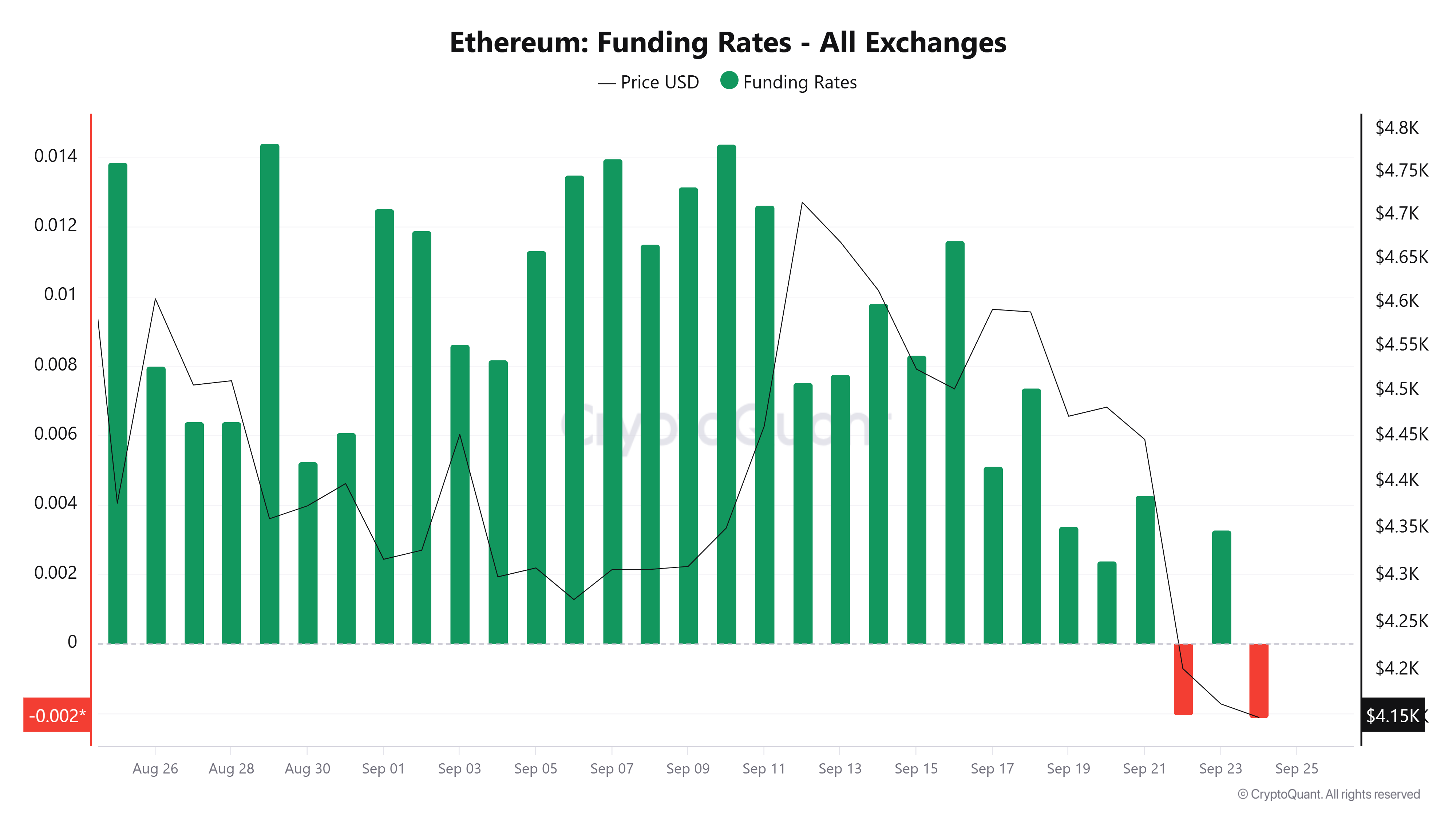 以太坊价格预测:融资利率转为负值,ETH 再次测试 4,000 美元关口