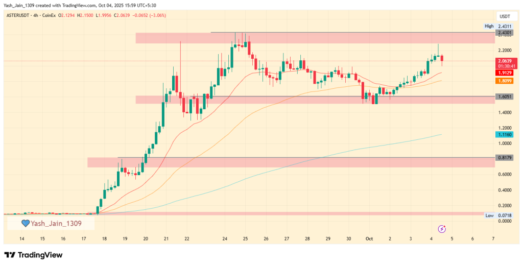 ASTER价格分析：4小时图显示买家注意力集中在3美元目标上
