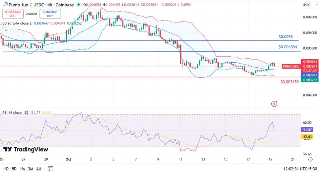 PUMP 价格走高,多头趋势可持续吗?前方是否有阻力?